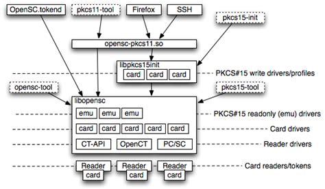 opensc smart card framework|smart card read write software.